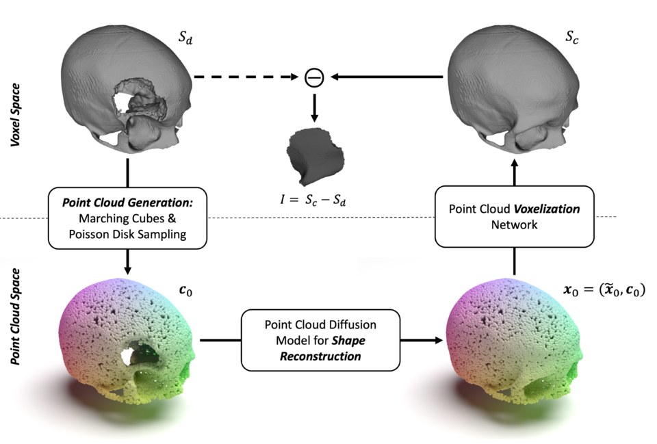 Schematic of the proposed automatic implant generation method.