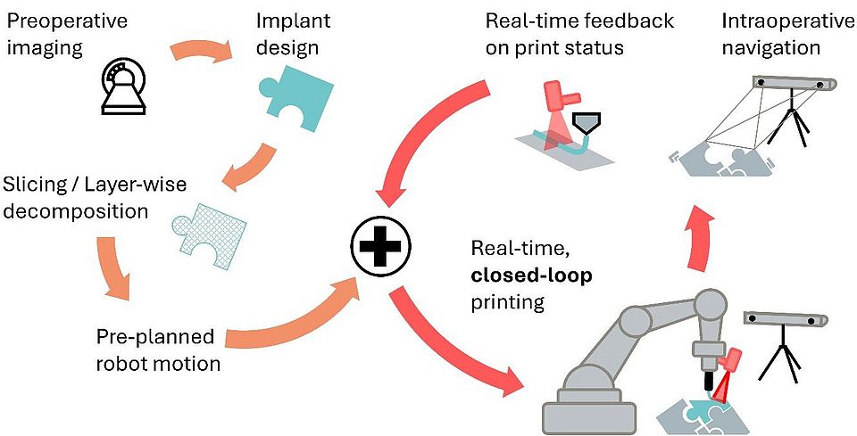 Concept of closed-loop 3D (bio)printing