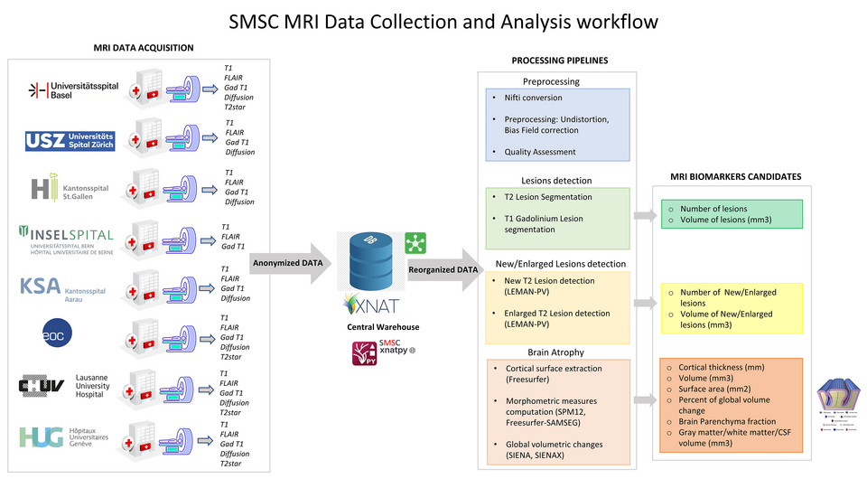 SMSC processing