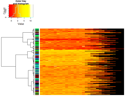 Hierarchical clustering of time series of lung function measurements