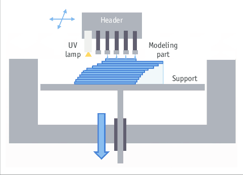 Polyjet technology 