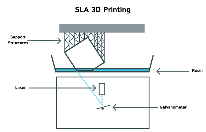 SLA Pronting process scematic